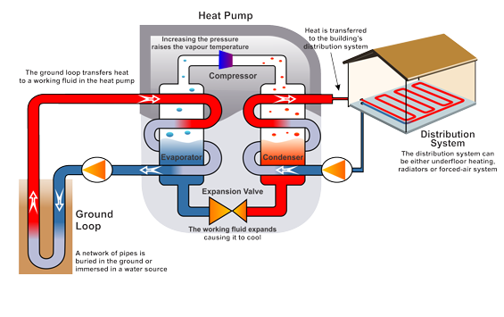 How geothermal heat pumps work.